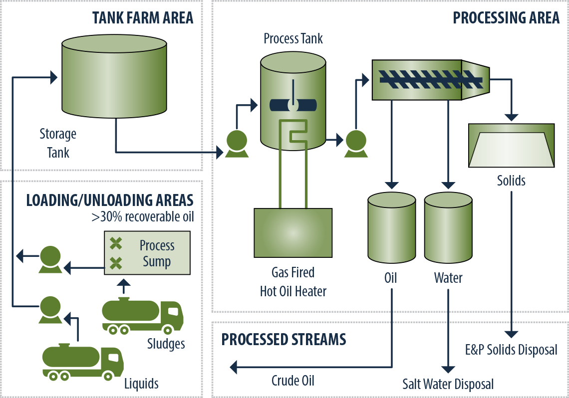 Crude Oil Reclamation Process
