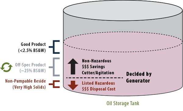 Reclamation of Material From Crude Oil Storage Tanks at Refineries