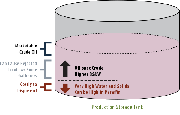 Crude Oil Storage Tank Cleanouts